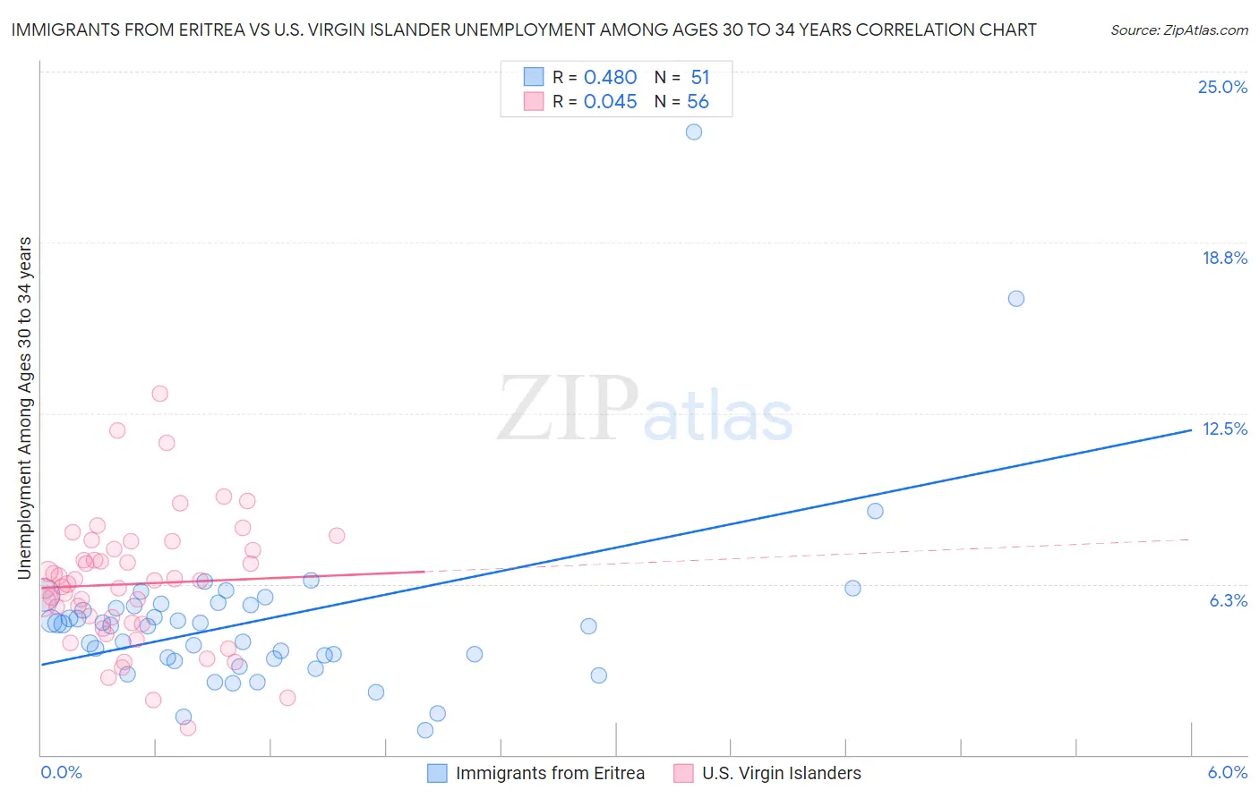 Immigrants from Eritrea vs U.S. Virgin Islander Unemployment Among Ages 30 to 34 years