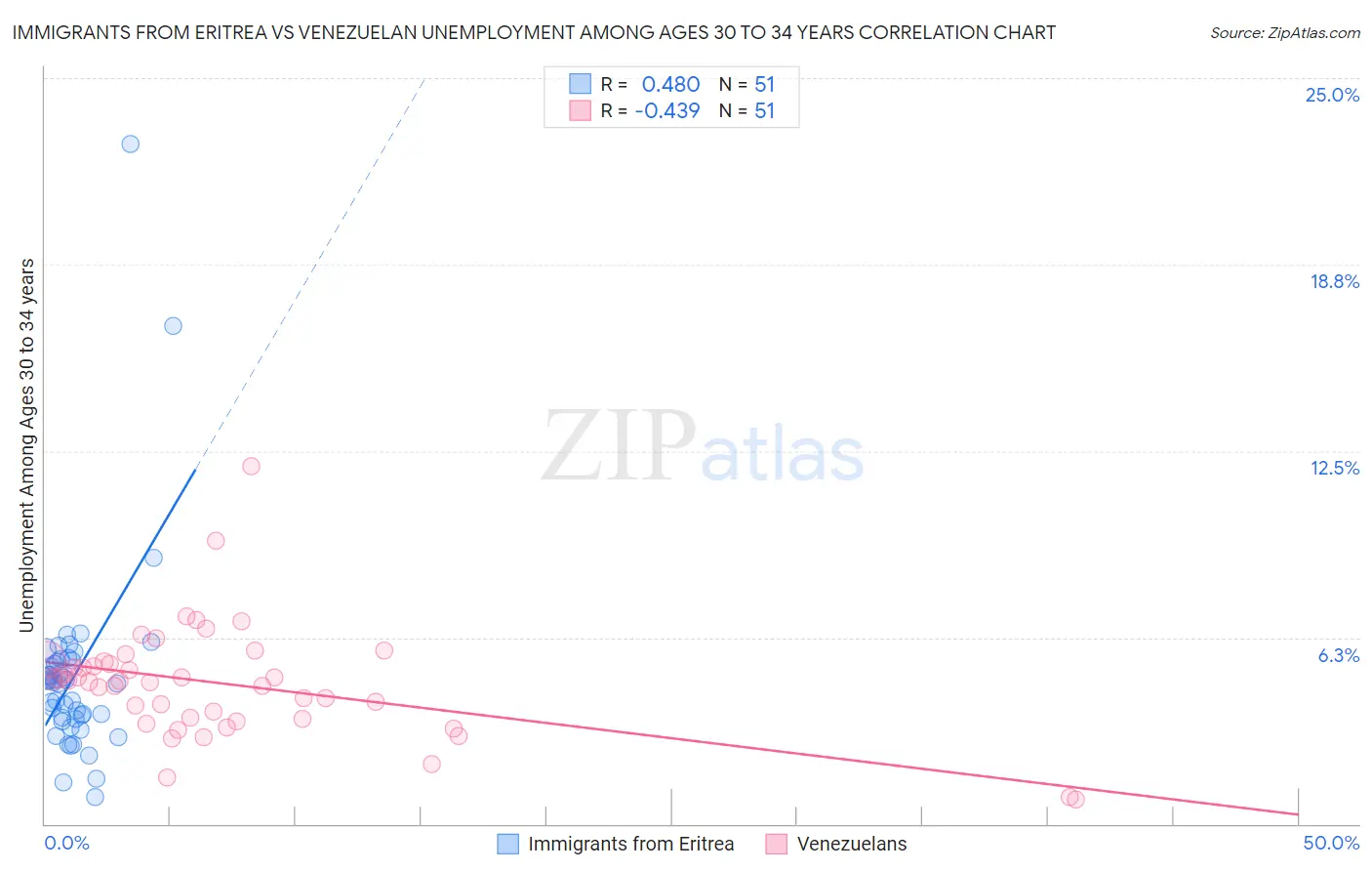 Immigrants from Eritrea vs Venezuelan Unemployment Among Ages 30 to 34 years