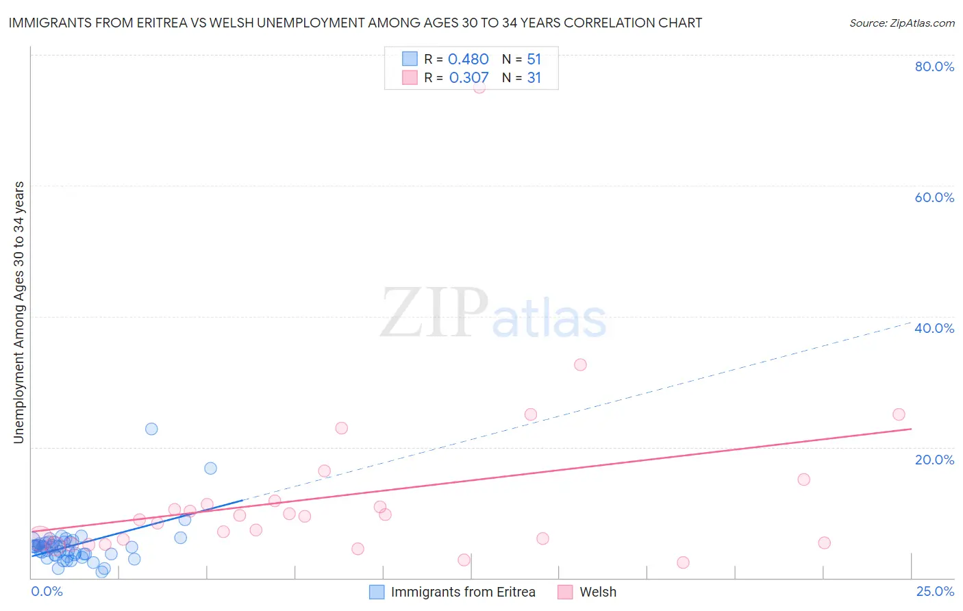 Immigrants from Eritrea vs Welsh Unemployment Among Ages 30 to 34 years