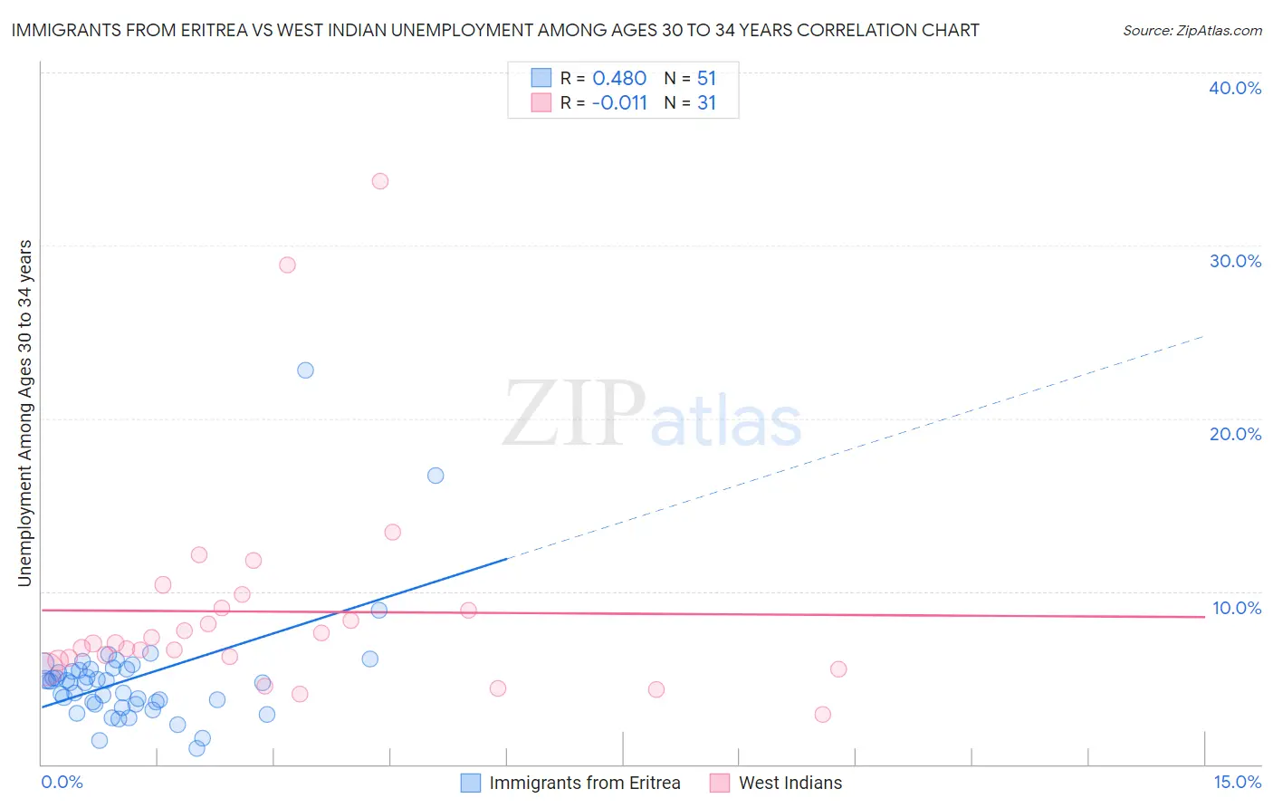 Immigrants from Eritrea vs West Indian Unemployment Among Ages 30 to 34 years
