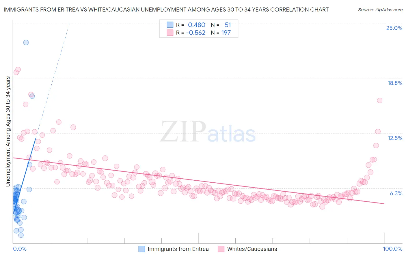 Immigrants from Eritrea vs White/Caucasian Unemployment Among Ages 30 to 34 years