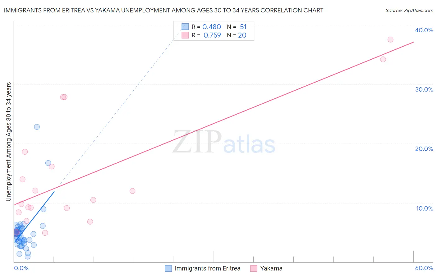 Immigrants from Eritrea vs Yakama Unemployment Among Ages 30 to 34 years