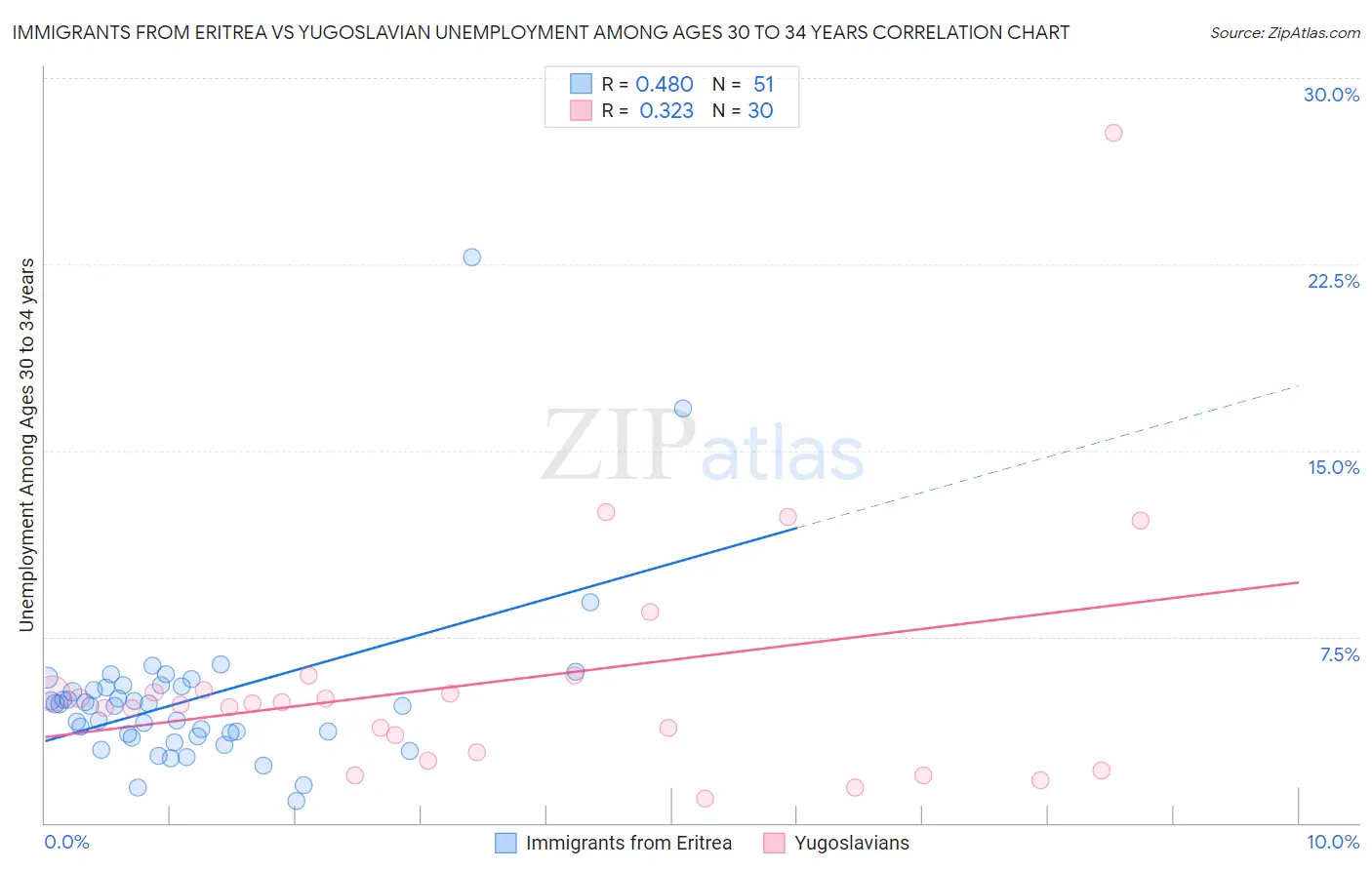 Immigrants from Eritrea vs Yugoslavian Unemployment Among Ages 30 to 34 years