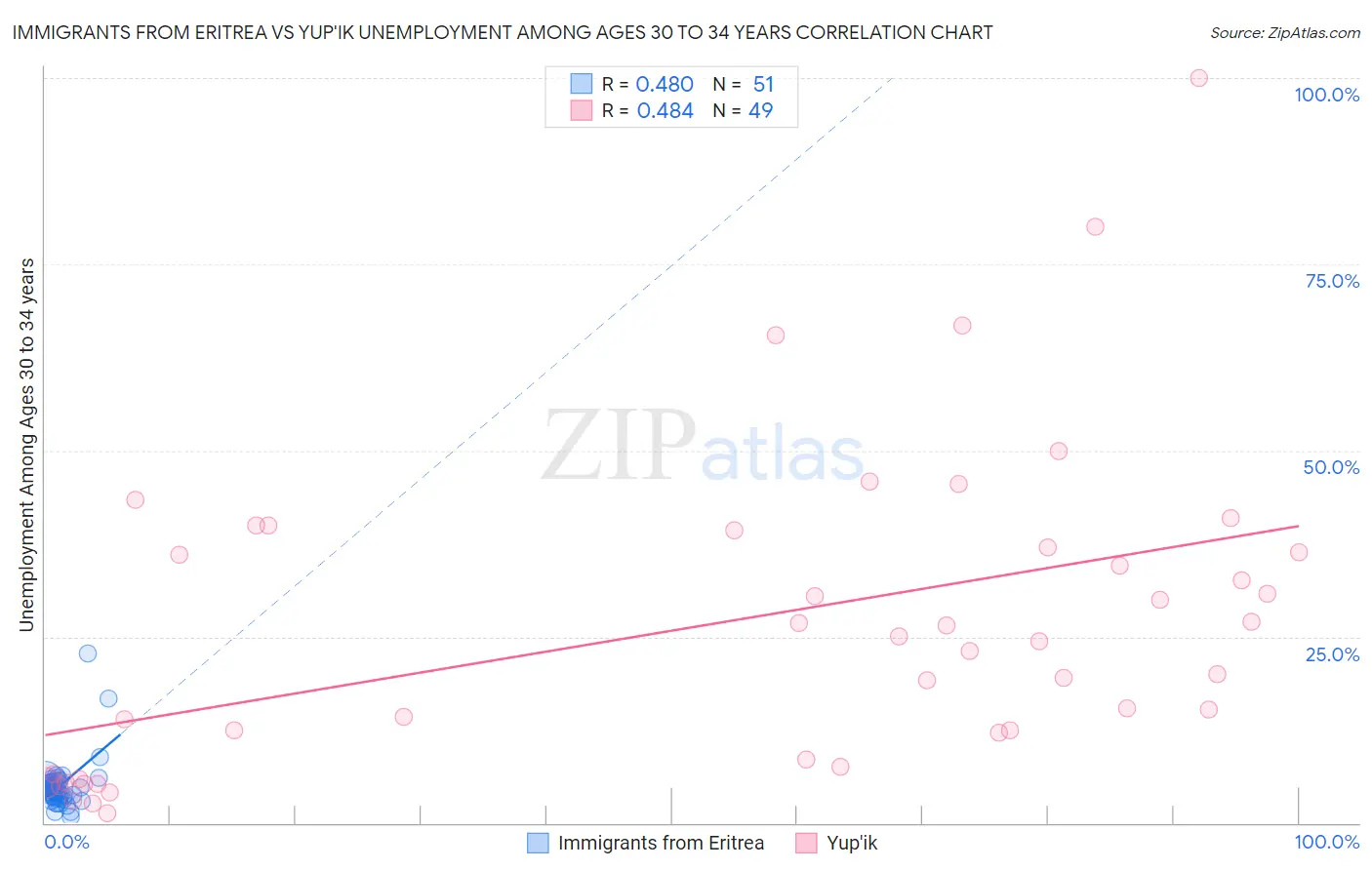 Immigrants from Eritrea vs Yup'ik Unemployment Among Ages 30 to 34 years