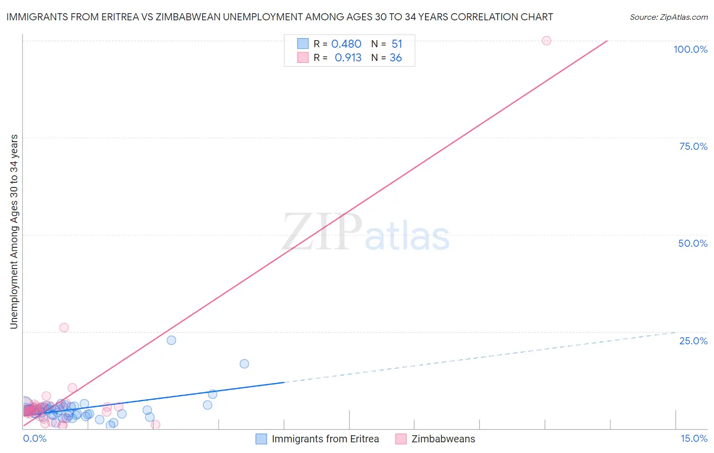 Immigrants from Eritrea vs Zimbabwean Unemployment Among Ages 30 to 34 years