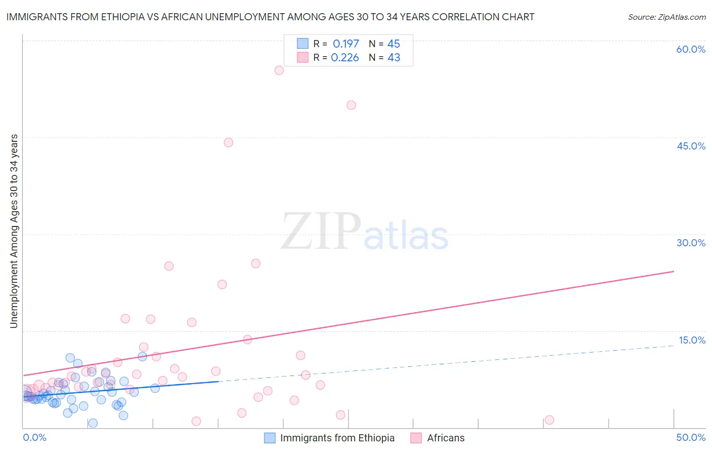 Immigrants from Ethiopia vs African Unemployment Among Ages 30 to 34 years
