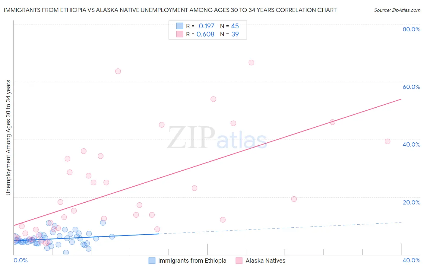 Immigrants from Ethiopia vs Alaska Native Unemployment Among Ages 30 to 34 years