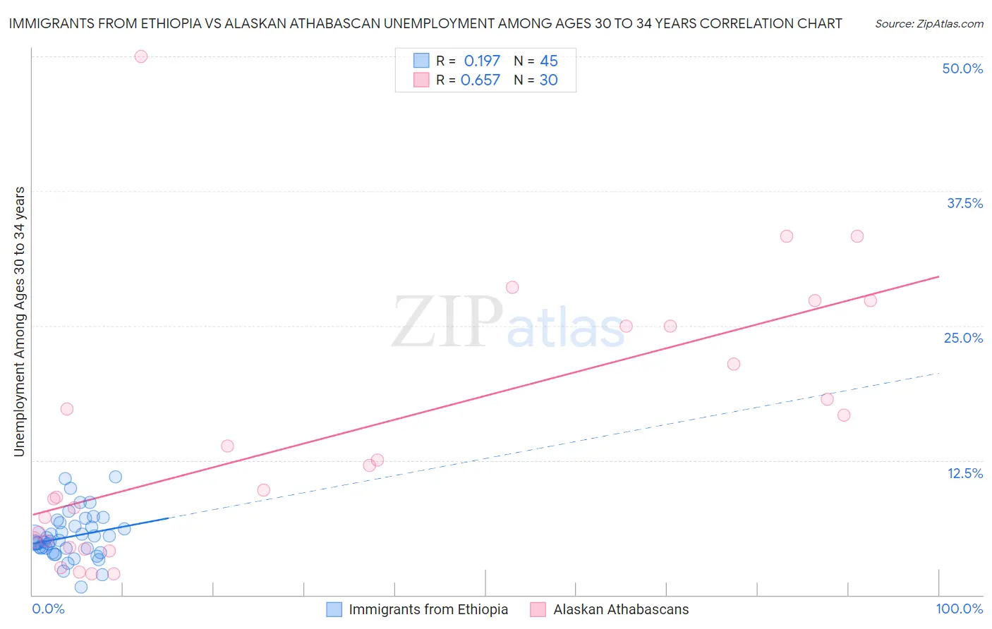 Immigrants from Ethiopia vs Alaskan Athabascan Unemployment Among Ages 30 to 34 years