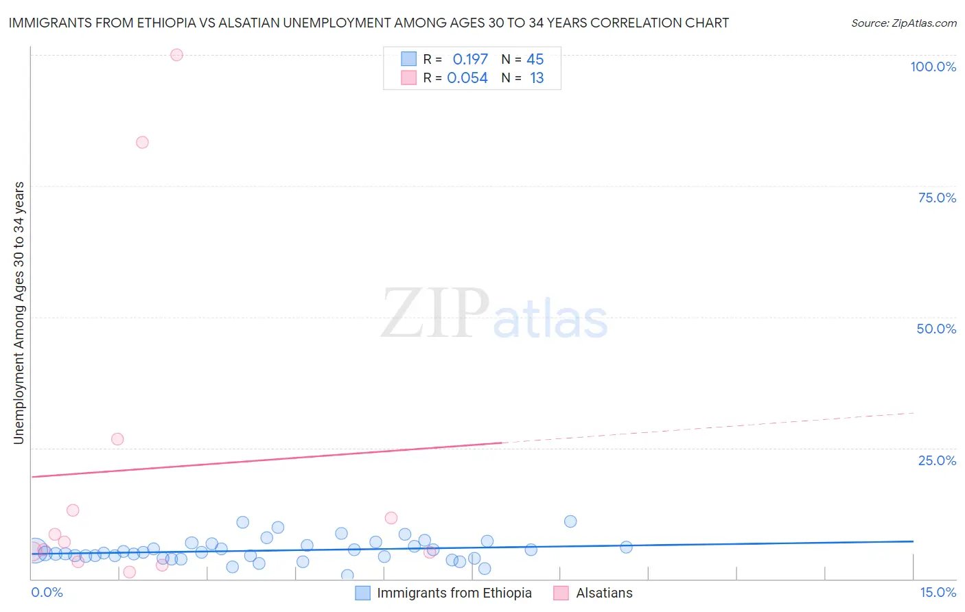 Immigrants from Ethiopia vs Alsatian Unemployment Among Ages 30 to 34 years