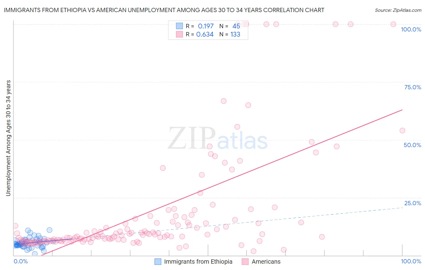 Immigrants from Ethiopia vs American Unemployment Among Ages 30 to 34 years