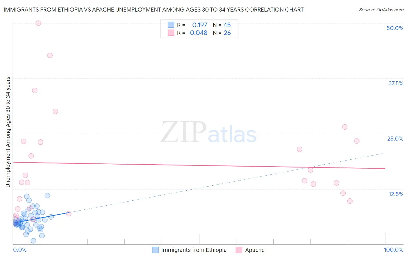 Immigrants from Ethiopia vs Apache Unemployment Among Ages 30 to 34 years