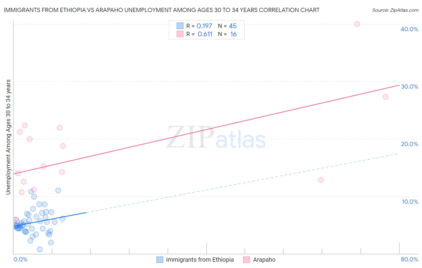 Immigrants from Ethiopia vs Arapaho Unemployment Among Ages 30 to 34 years