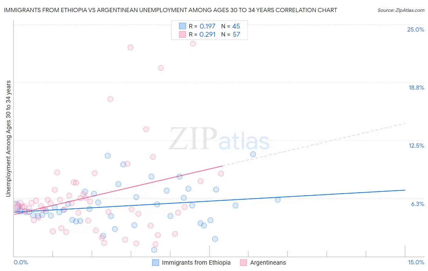 Immigrants from Ethiopia vs Argentinean Unemployment Among Ages 30 to 34 years