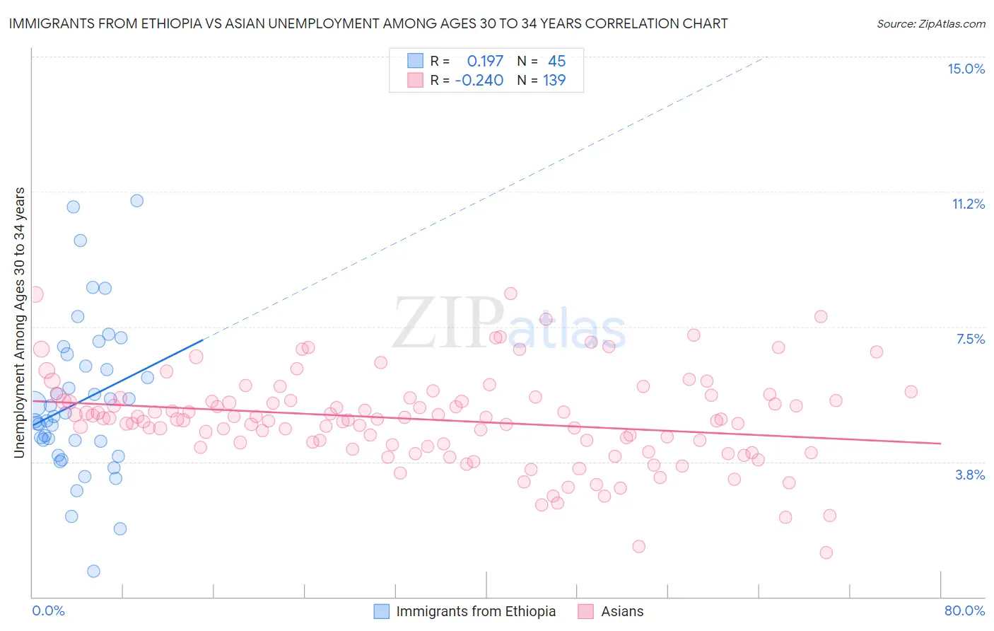 Immigrants from Ethiopia vs Asian Unemployment Among Ages 30 to 34 years