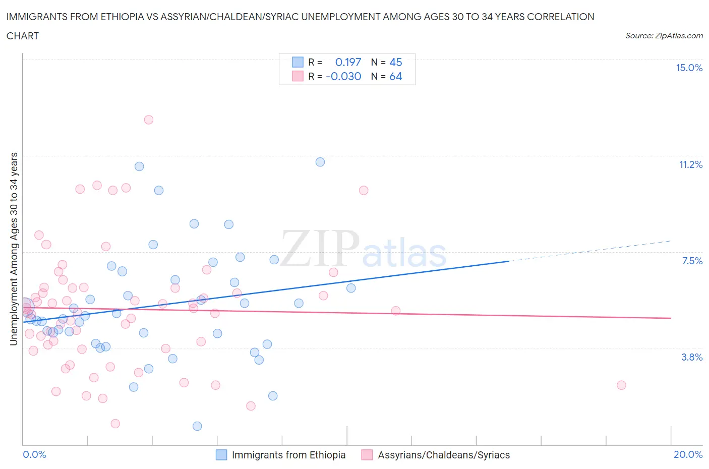 Immigrants from Ethiopia vs Assyrian/Chaldean/Syriac Unemployment Among Ages 30 to 34 years