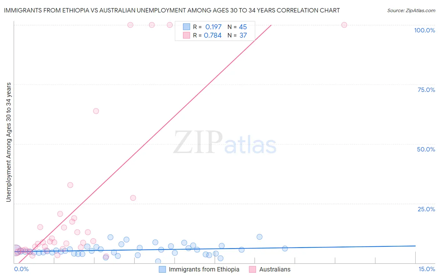 Immigrants from Ethiopia vs Australian Unemployment Among Ages 30 to 34 years