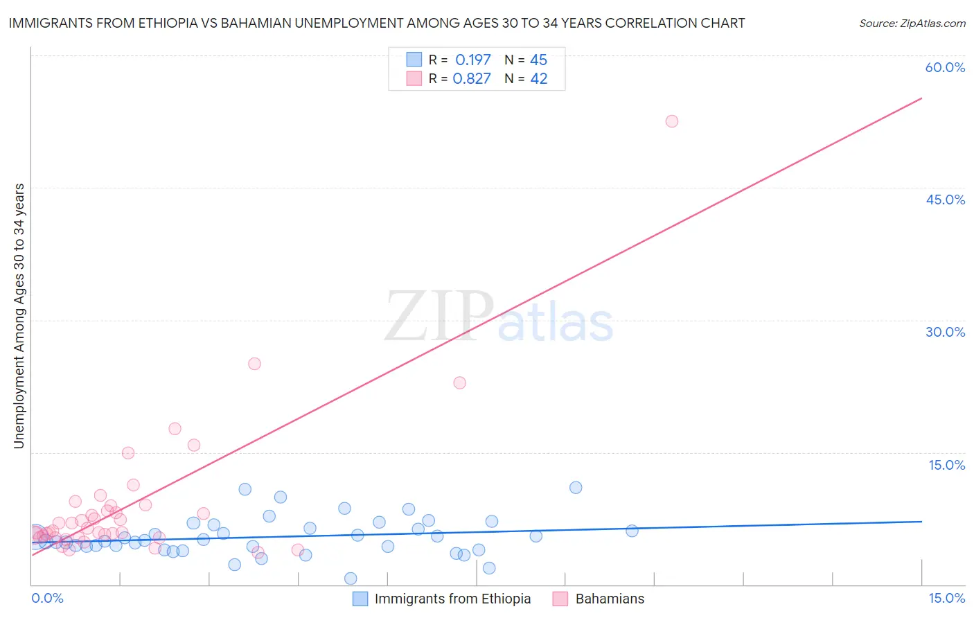 Immigrants from Ethiopia vs Bahamian Unemployment Among Ages 30 to 34 years