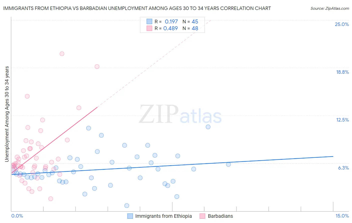 Immigrants from Ethiopia vs Barbadian Unemployment Among Ages 30 to 34 years