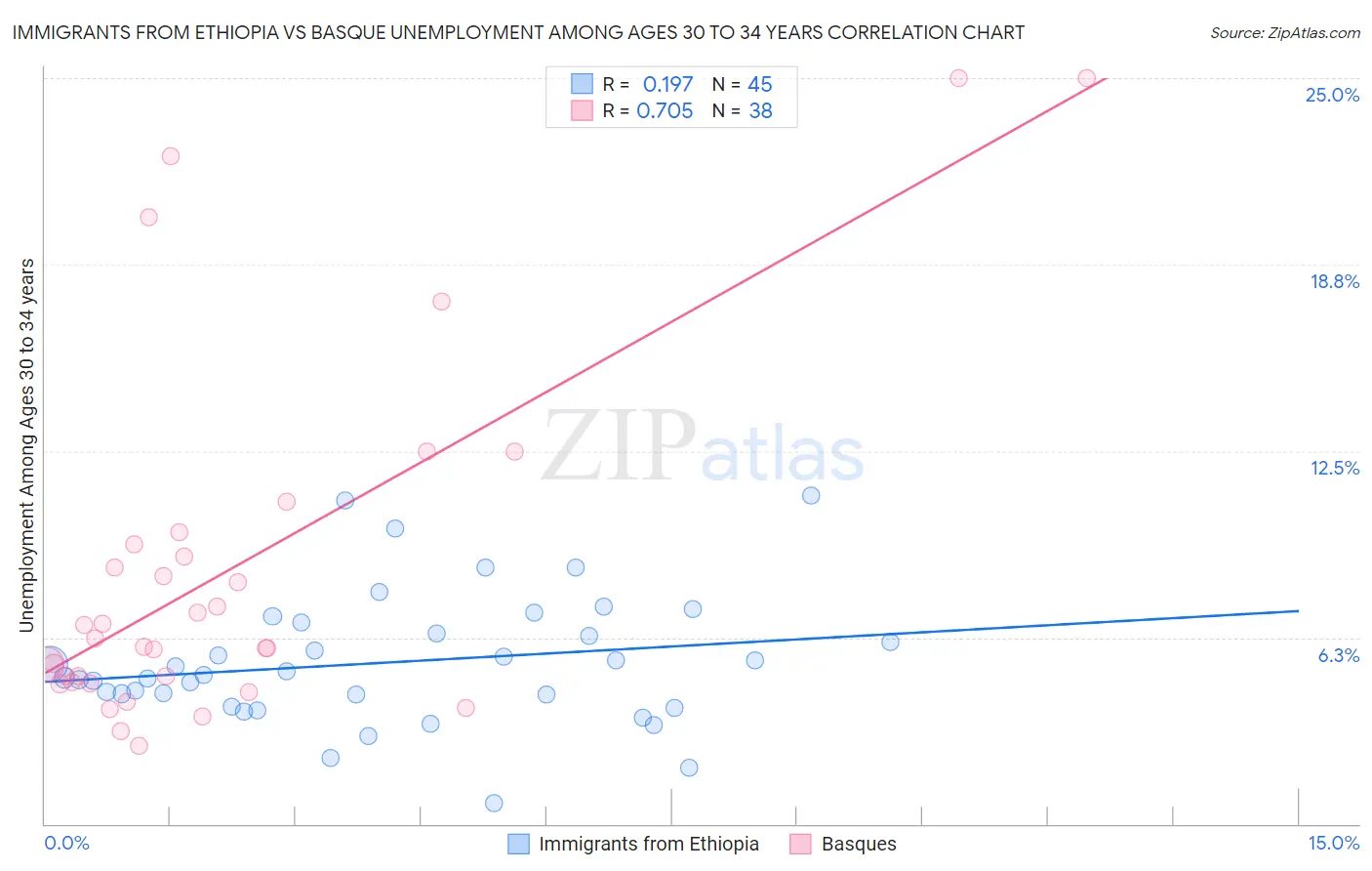 Immigrants from Ethiopia vs Basque Unemployment Among Ages 30 to 34 years