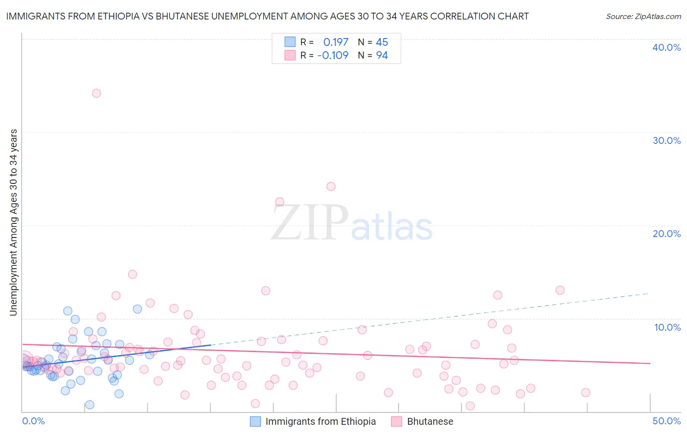 Immigrants from Ethiopia vs Bhutanese Unemployment Among Ages 30 to 34 years