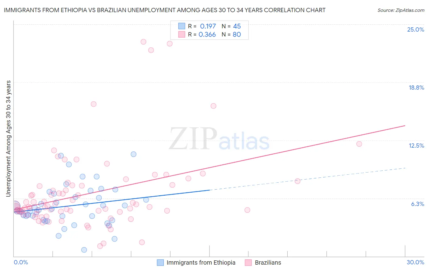 Immigrants from Ethiopia vs Brazilian Unemployment Among Ages 30 to 34 years