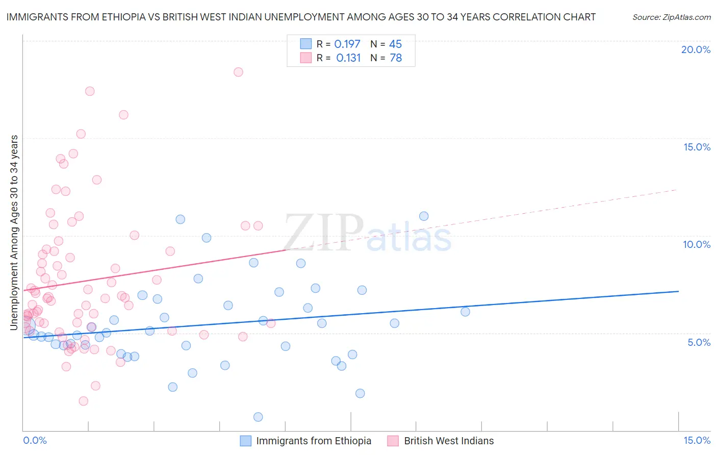 Immigrants from Ethiopia vs British West Indian Unemployment Among Ages 30 to 34 years