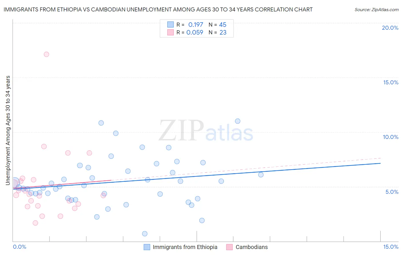 Immigrants from Ethiopia vs Cambodian Unemployment Among Ages 30 to 34 years