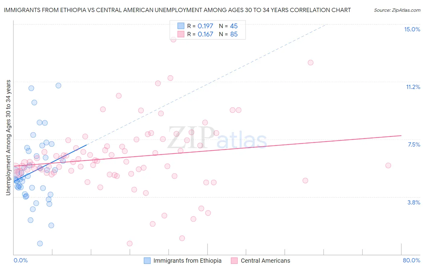 Immigrants from Ethiopia vs Central American Unemployment Among Ages 30 to 34 years