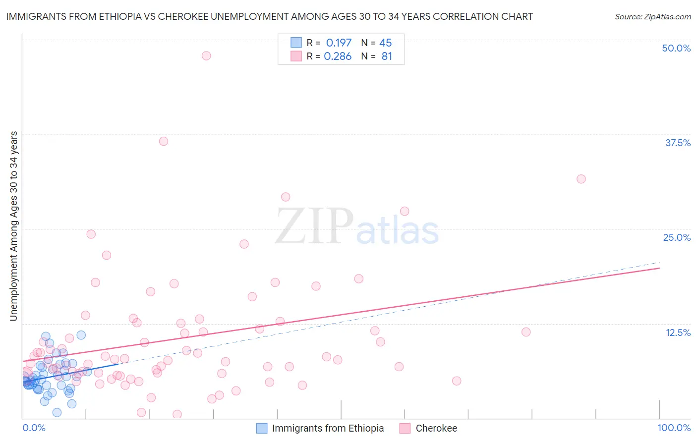 Immigrants from Ethiopia vs Cherokee Unemployment Among Ages 30 to 34 years