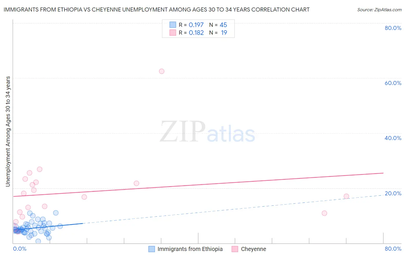Immigrants from Ethiopia vs Cheyenne Unemployment Among Ages 30 to 34 years