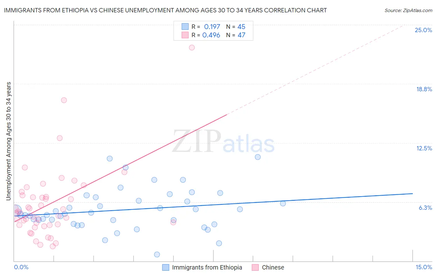 Immigrants from Ethiopia vs Chinese Unemployment Among Ages 30 to 34 years