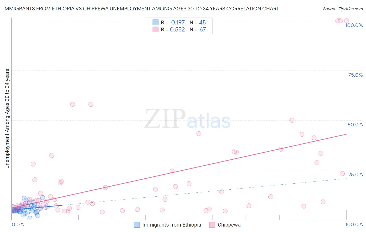 Immigrants from Ethiopia vs Chippewa Unemployment Among Ages 30 to 34 years