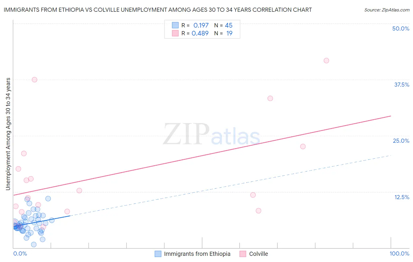 Immigrants from Ethiopia vs Colville Unemployment Among Ages 30 to 34 years