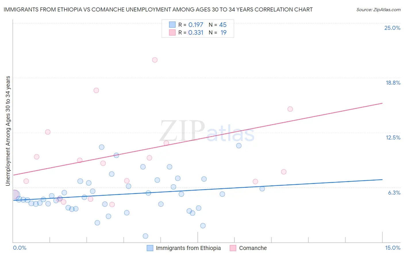 Immigrants from Ethiopia vs Comanche Unemployment Among Ages 30 to 34 years