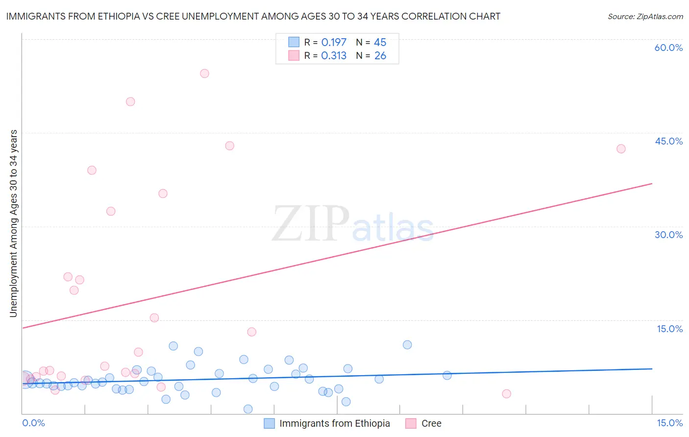 Immigrants from Ethiopia vs Cree Unemployment Among Ages 30 to 34 years