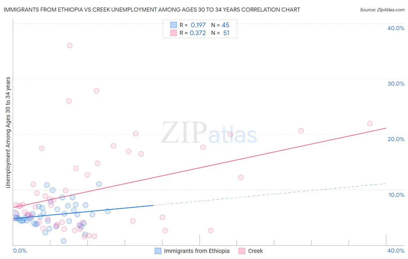 Immigrants from Ethiopia vs Creek Unemployment Among Ages 30 to 34 years