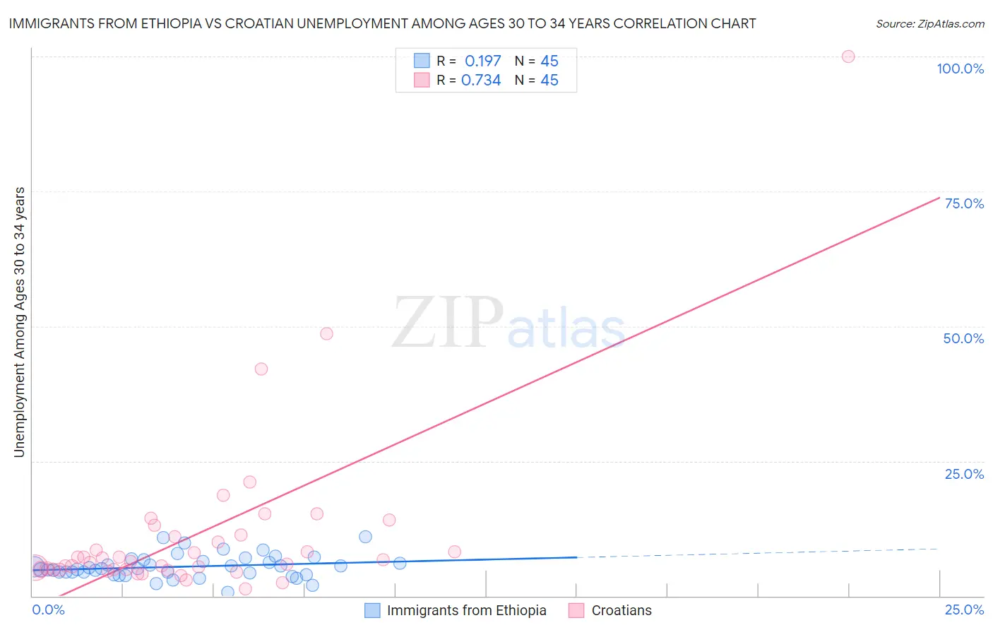 Immigrants from Ethiopia vs Croatian Unemployment Among Ages 30 to 34 years