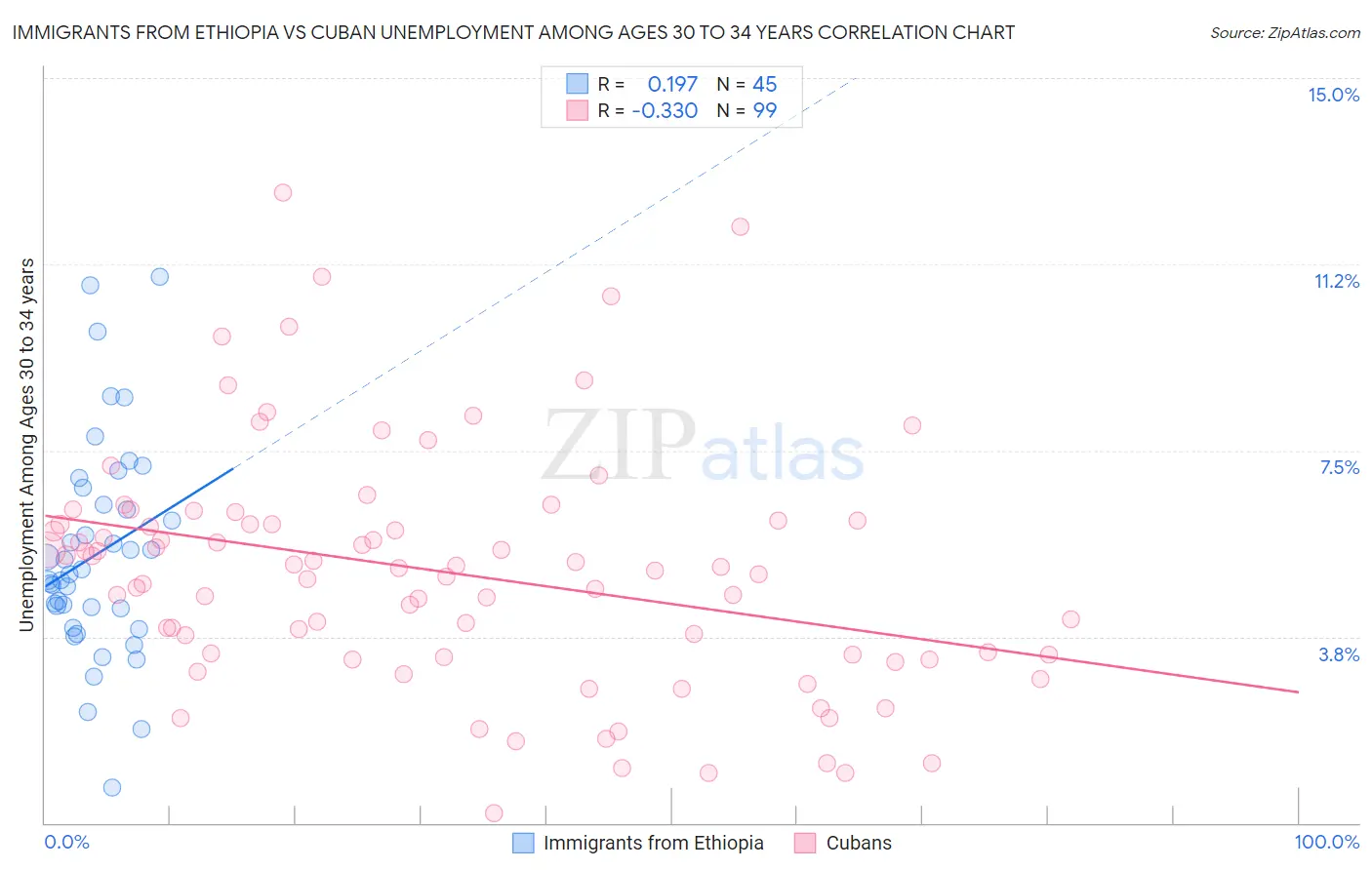 Immigrants from Ethiopia vs Cuban Unemployment Among Ages 30 to 34 years