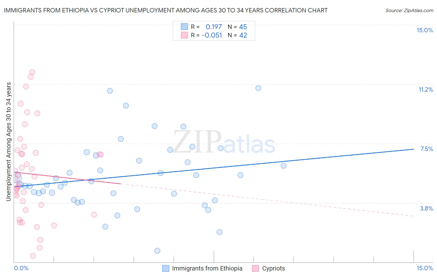 Immigrants from Ethiopia vs Cypriot Unemployment Among Ages 30 to 34 years