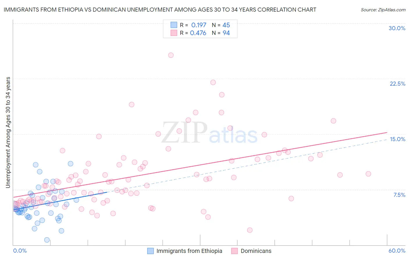 Immigrants from Ethiopia vs Dominican Unemployment Among Ages 30 to 34 years