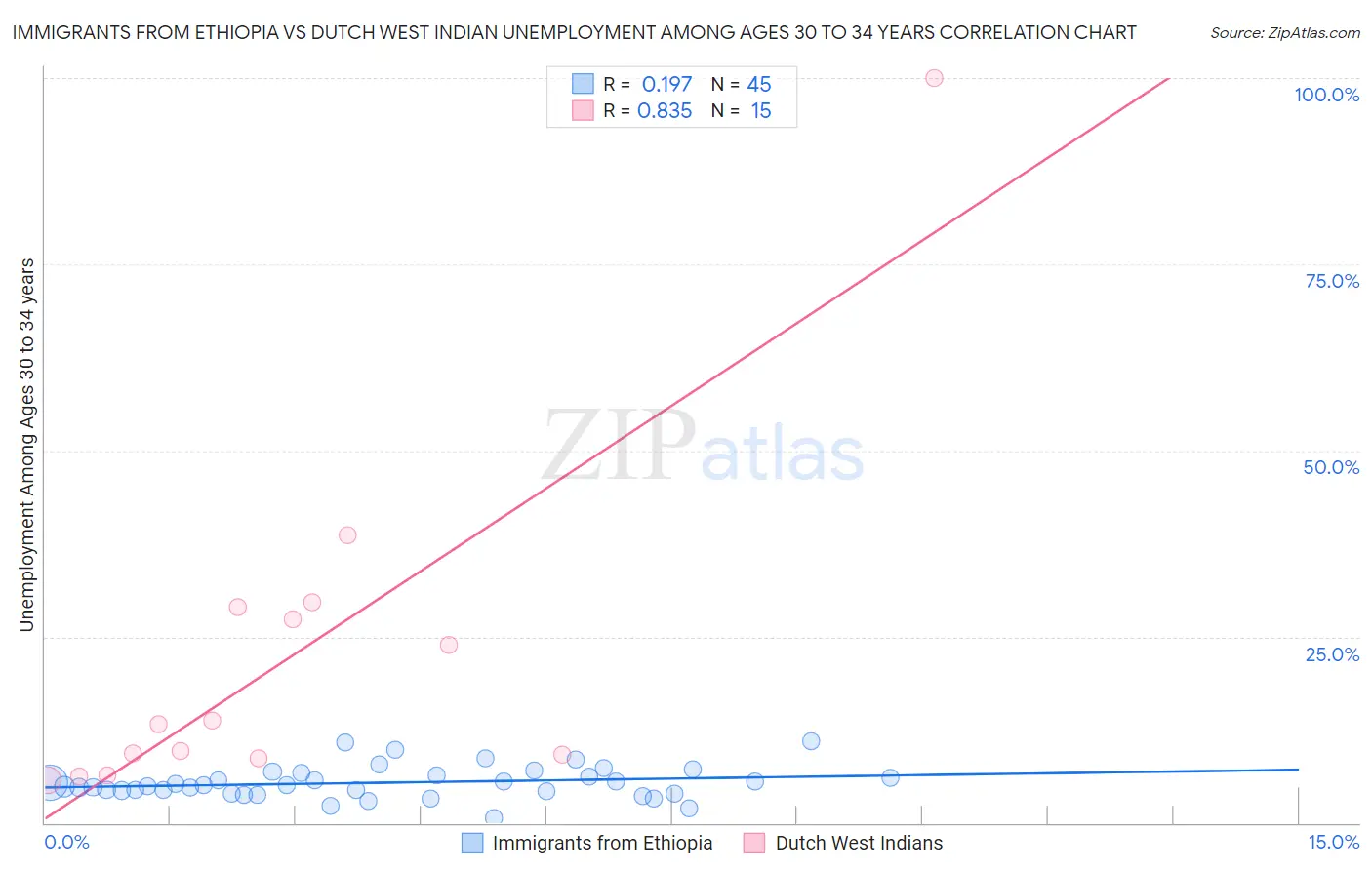 Immigrants from Ethiopia vs Dutch West Indian Unemployment Among Ages 30 to 34 years