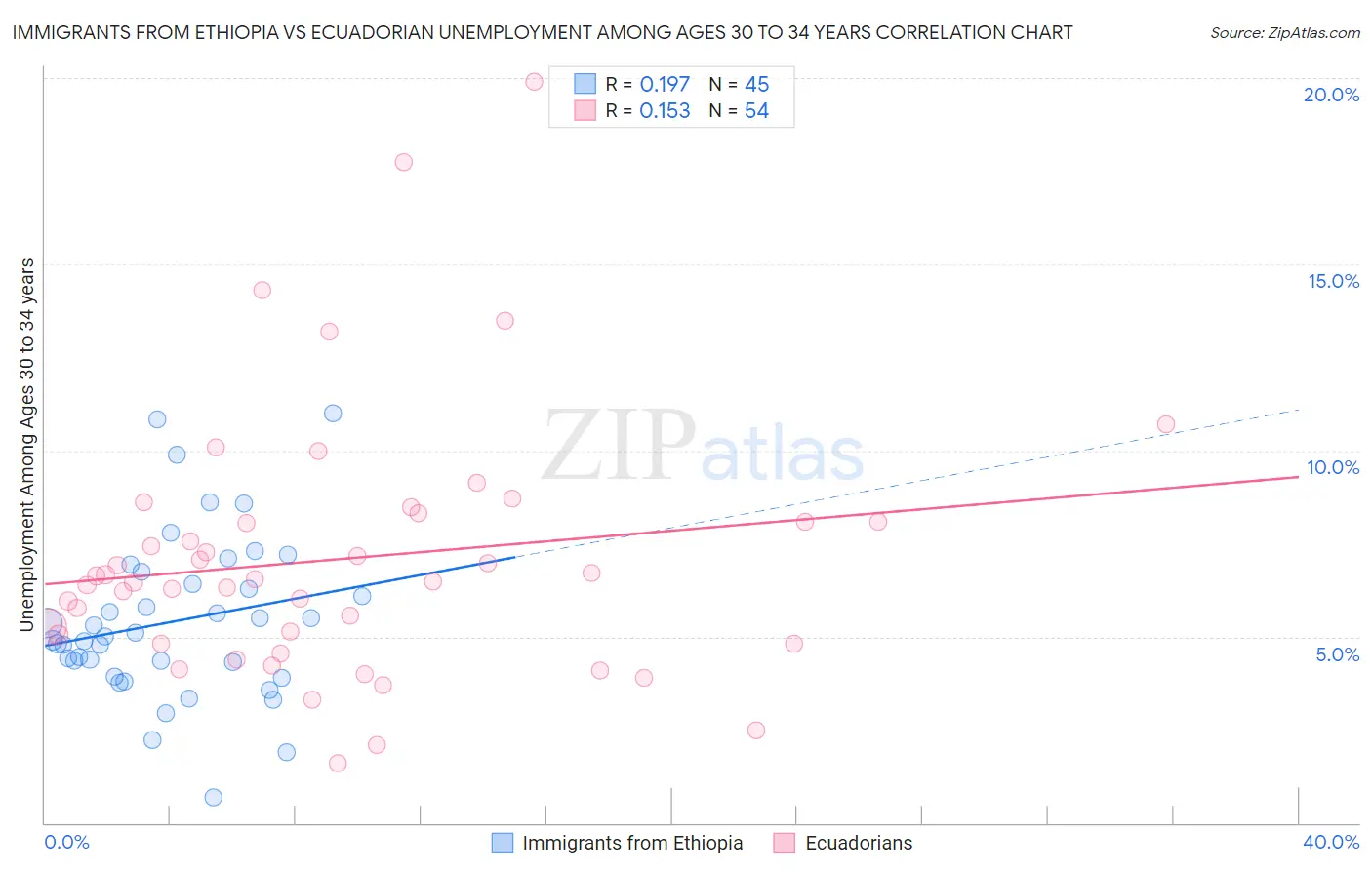 Immigrants from Ethiopia vs Ecuadorian Unemployment Among Ages 30 to 34 years