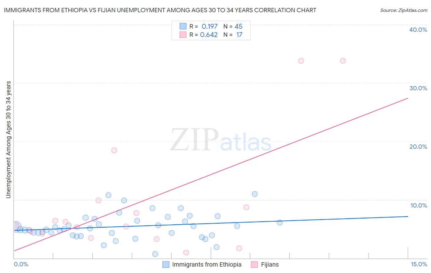 Immigrants from Ethiopia vs Fijian Unemployment Among Ages 30 to 34 years