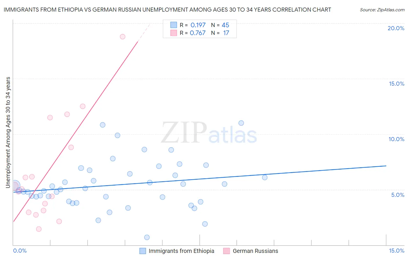 Immigrants from Ethiopia vs German Russian Unemployment Among Ages 30 to 34 years