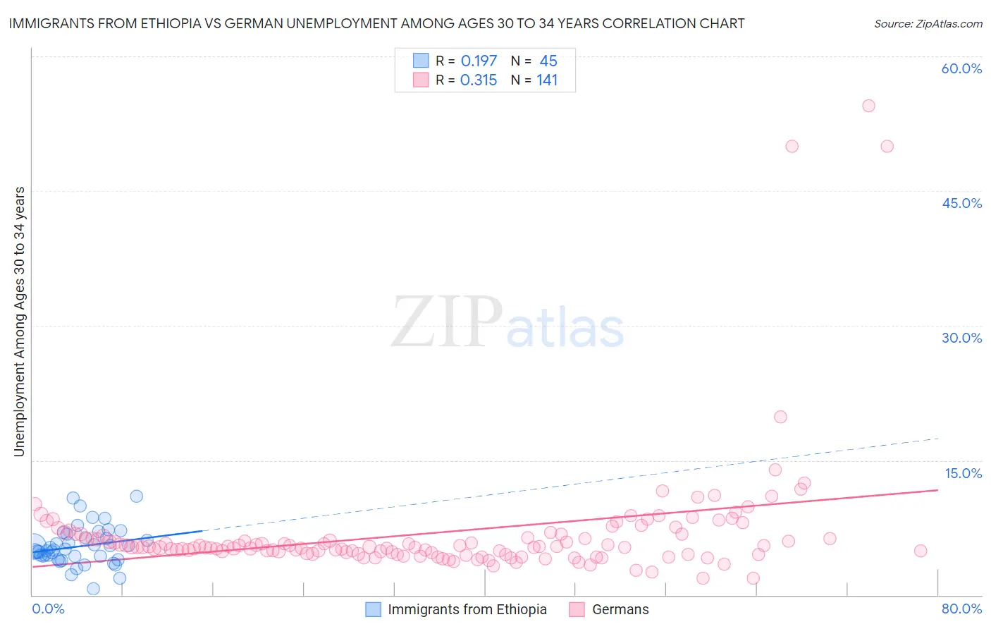 Immigrants from Ethiopia vs German Unemployment Among Ages 30 to 34 years