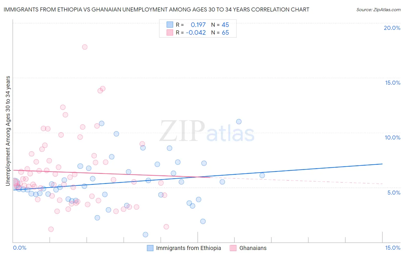 Immigrants from Ethiopia vs Ghanaian Unemployment Among Ages 30 to 34 years