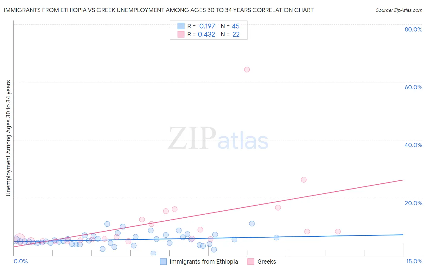 Immigrants from Ethiopia vs Greek Unemployment Among Ages 30 to 34 years