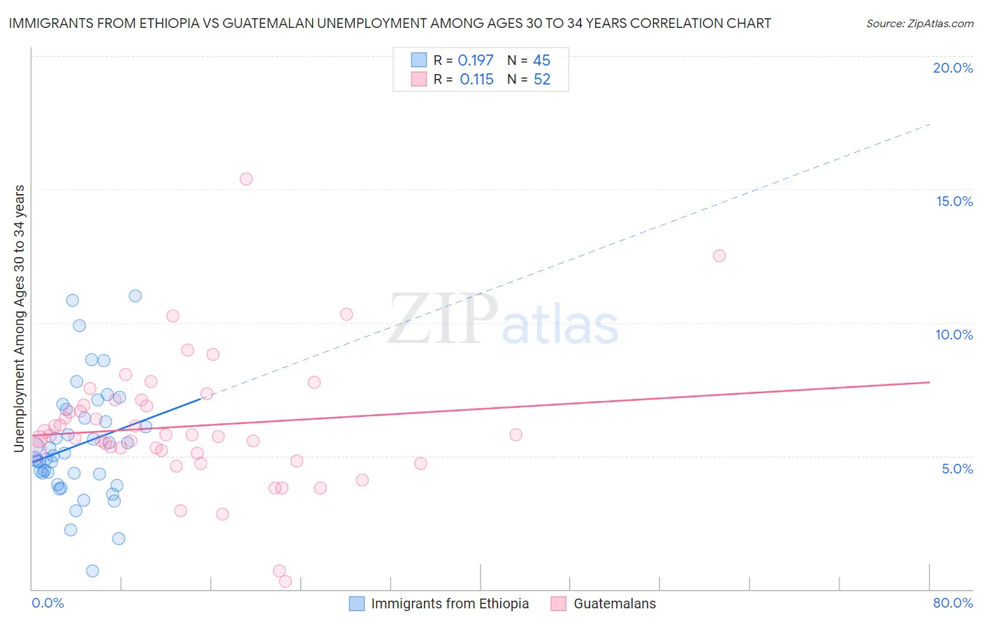 Immigrants from Ethiopia vs Guatemalan Unemployment Among Ages 30 to 34 years