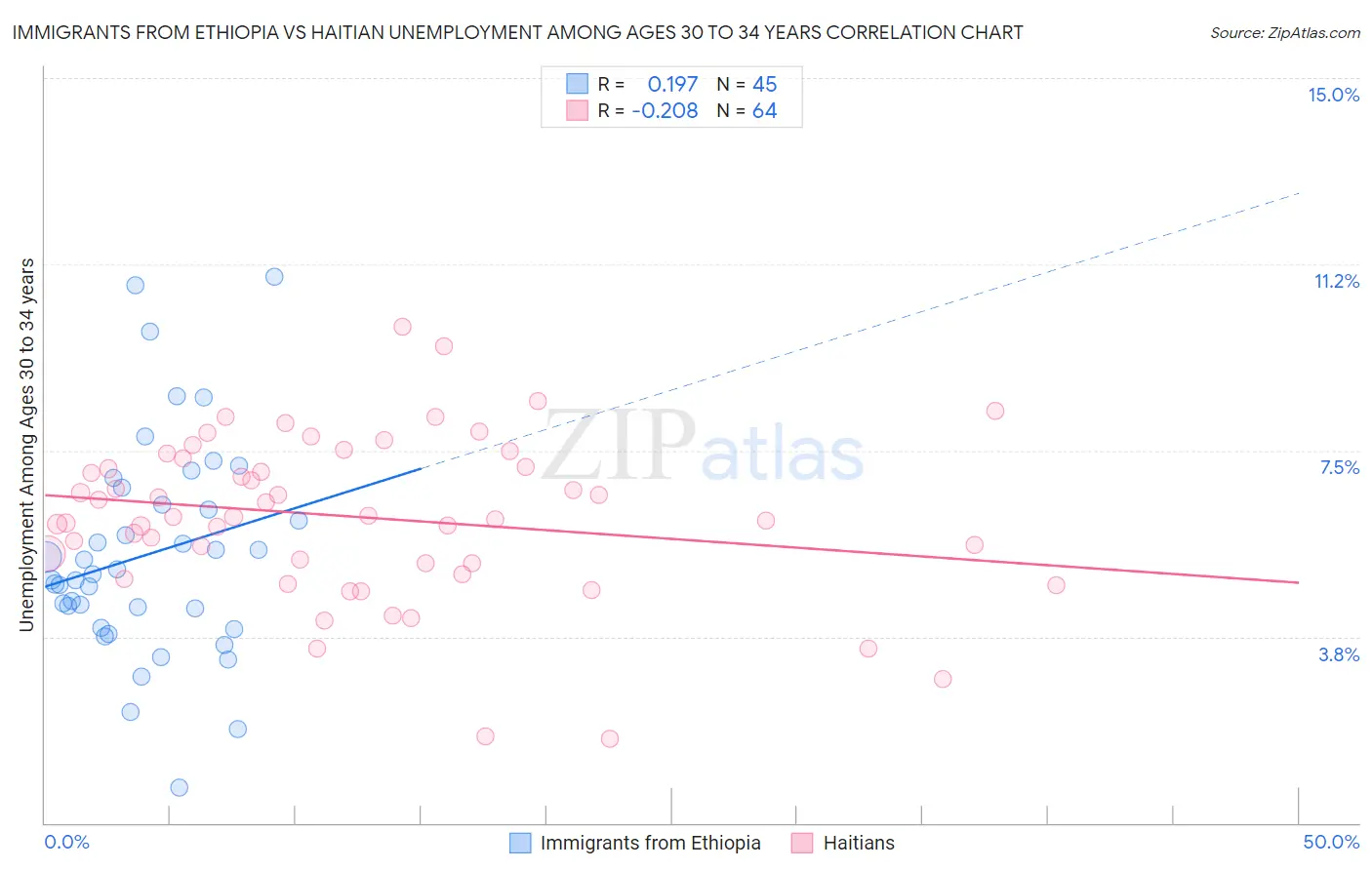 Immigrants from Ethiopia vs Haitian Unemployment Among Ages 30 to 34 years