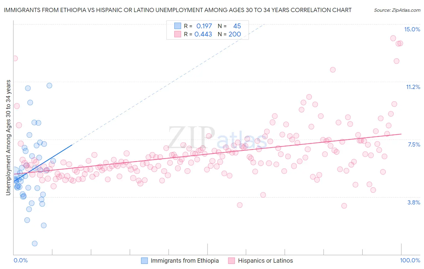 Immigrants from Ethiopia vs Hispanic or Latino Unemployment Among Ages 30 to 34 years